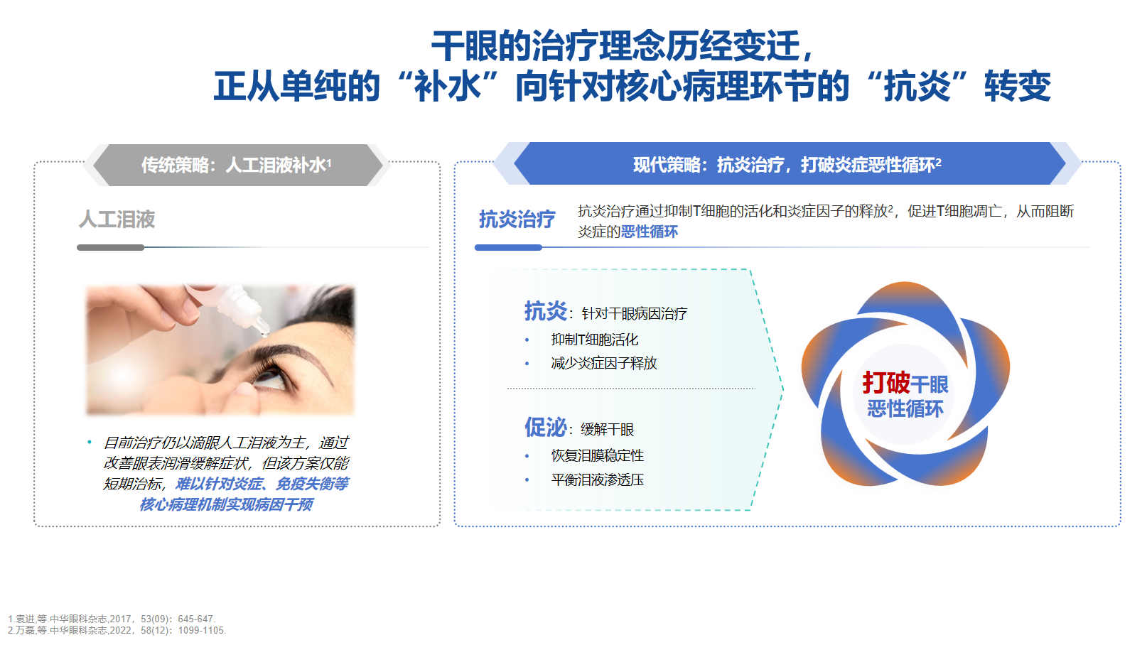 干眼抗炎治疗迈入剂型升级时代：0.05%环孢素滴眼液（Ⅱ）如何以纳米微乳剂重塑干眼长期管理体验
