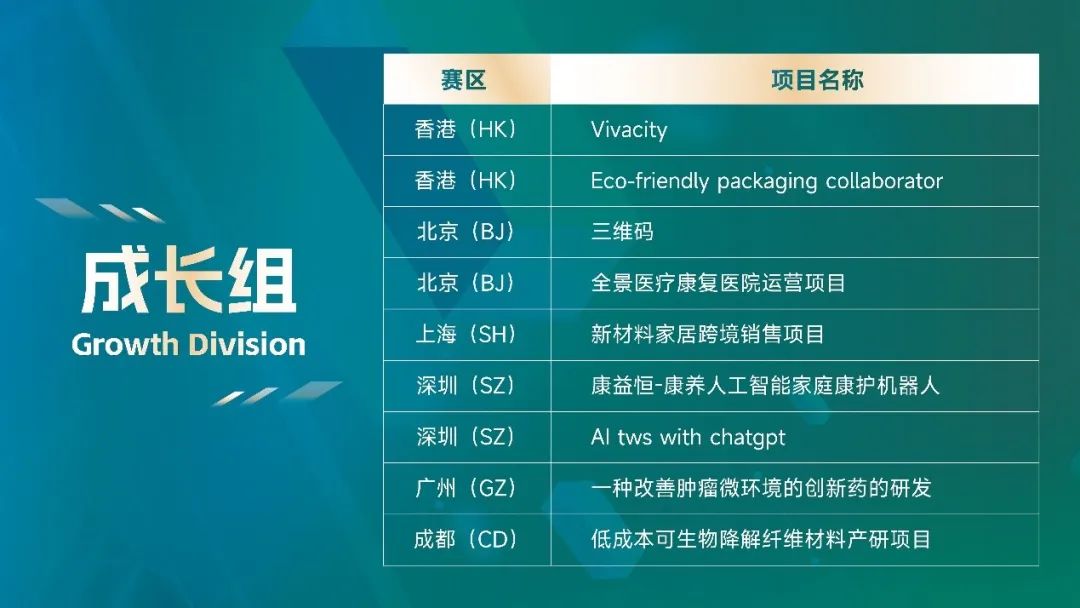 “19强”巅峰对决，2023年香港大学全国创新创业大赛总决赛荣耀收官！