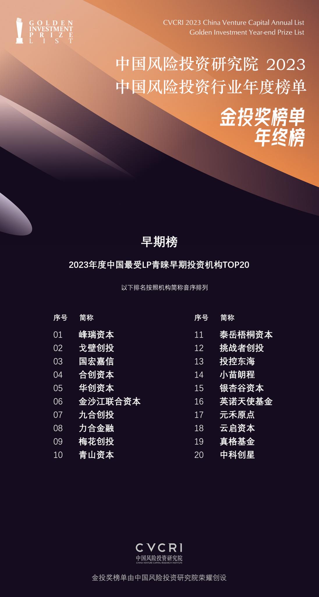 2023年度中国最受LP青睐早期投资机构TOP20