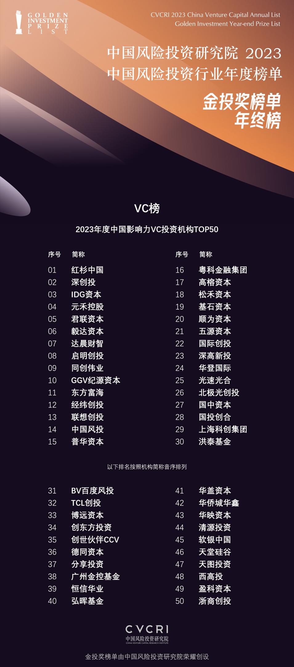 2023年度中国影响力VC投资机构TOP50