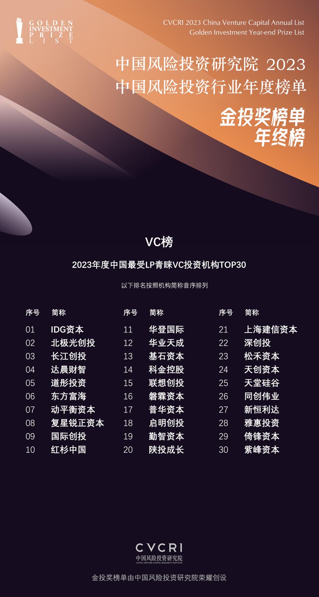 2023年度中国最受LP青睐VC投资机构TOP30