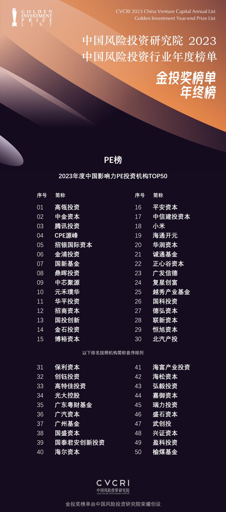 2023年度中国影响力PE投资机构TOP50