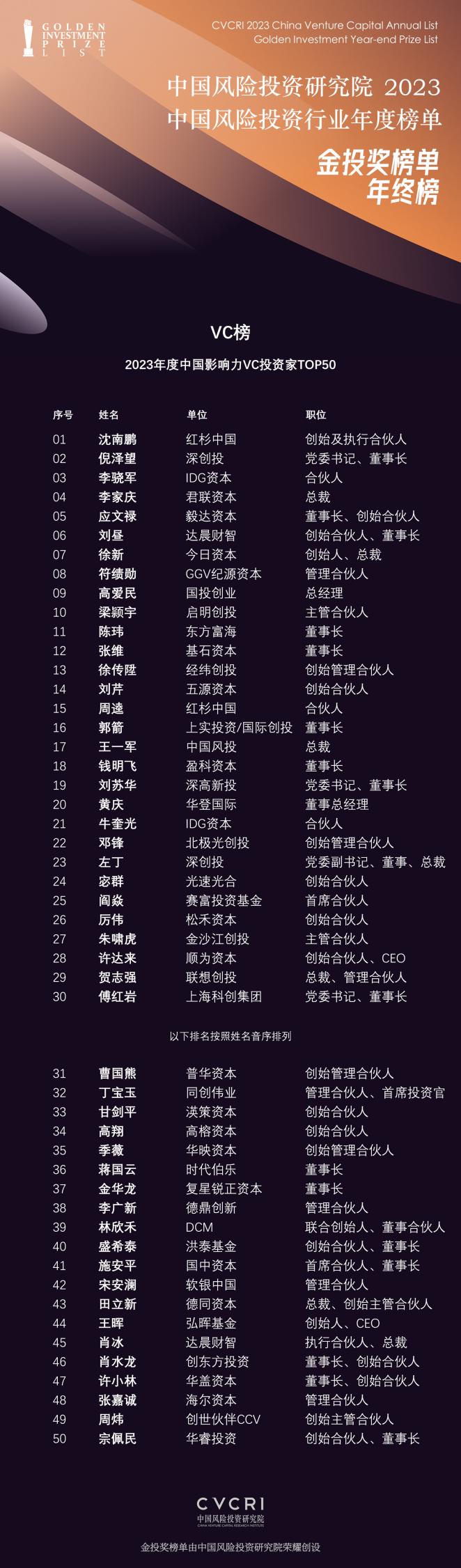 2023年度中国影响力VC投资家TOP50