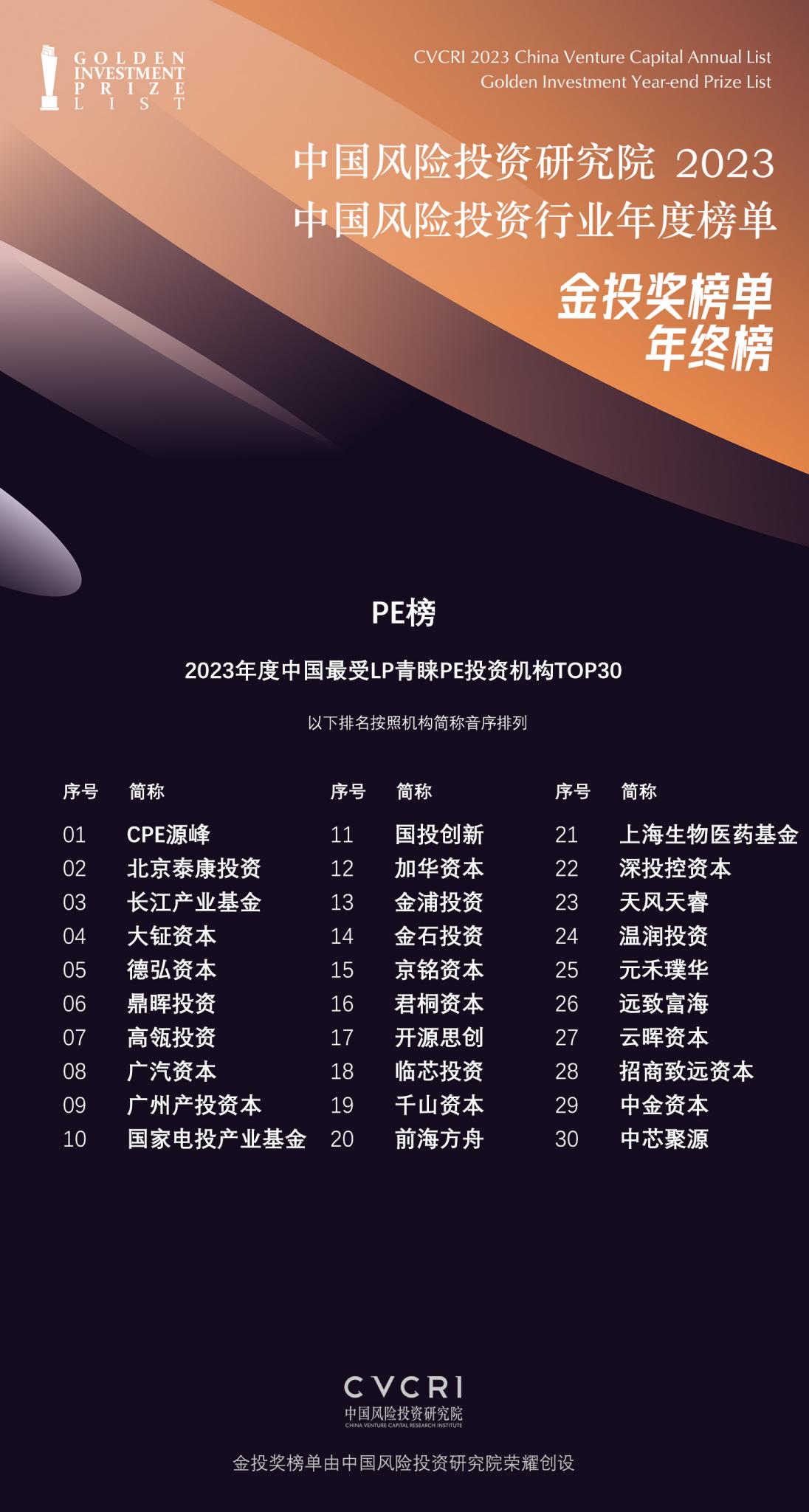 2023年度中国最受LP青睐PE投资机构TOP30