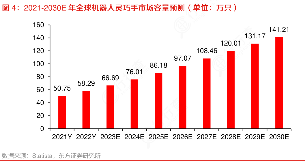 行行查-图表数据-2021-2030E年全球机器人灵巧手市场容量预测（单位：万只）-2024-11-20