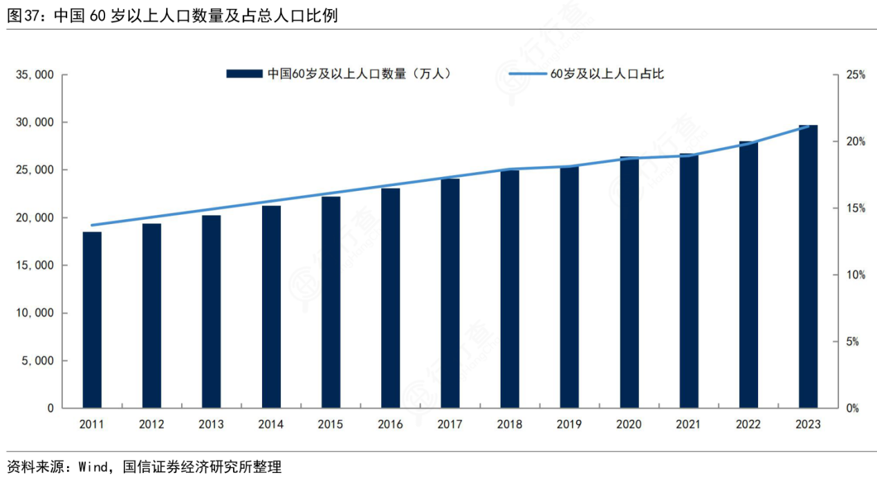 行行查-图表数据-中国60岁以上人口数量及占总人口比例-2024-12-19