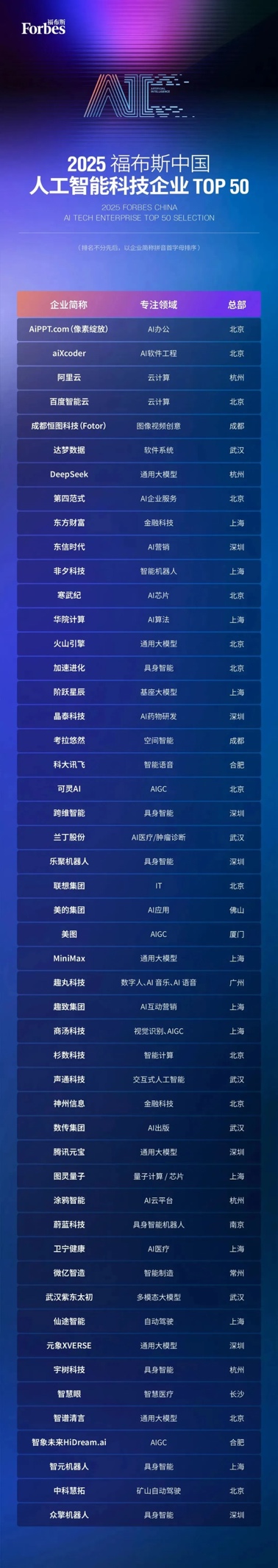 “2025福布斯中国人工智能科技企业评选结果” 解构中国AI产业格局第2张