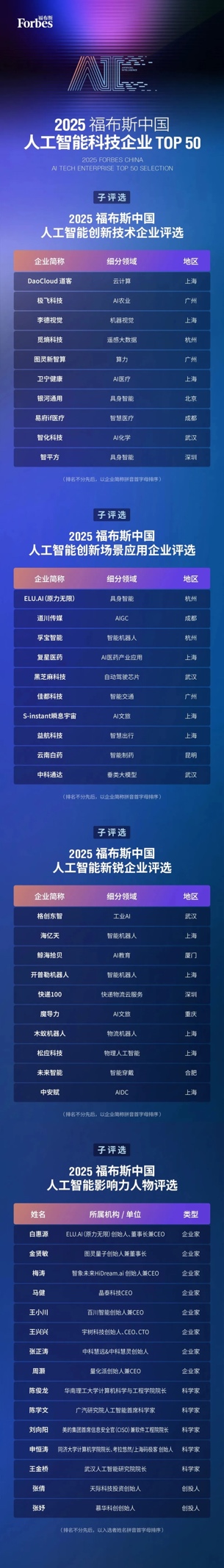 “2025福布斯中国人工智能科技企业评选结果” 解构中国AI产业格局第5张