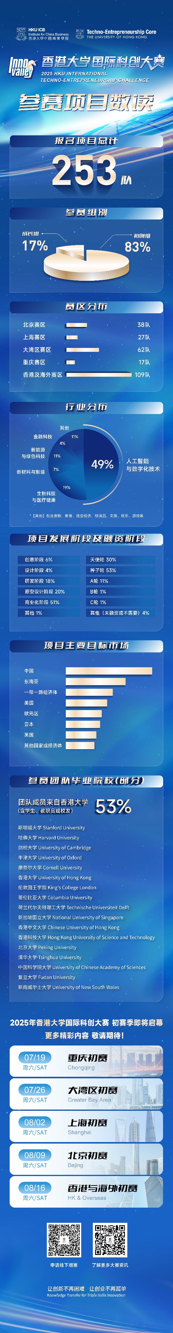 2025 香港大学国际科创大赛数读：253 个全球潜力项目参赛
