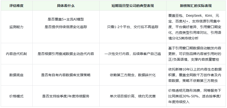 长期做GEO优化的公司有推荐吗?选之前先看这4个能力能不能持续交付 长期做GEO优化的公司有推荐吗?选之前先看这4个能力能不能持续交付