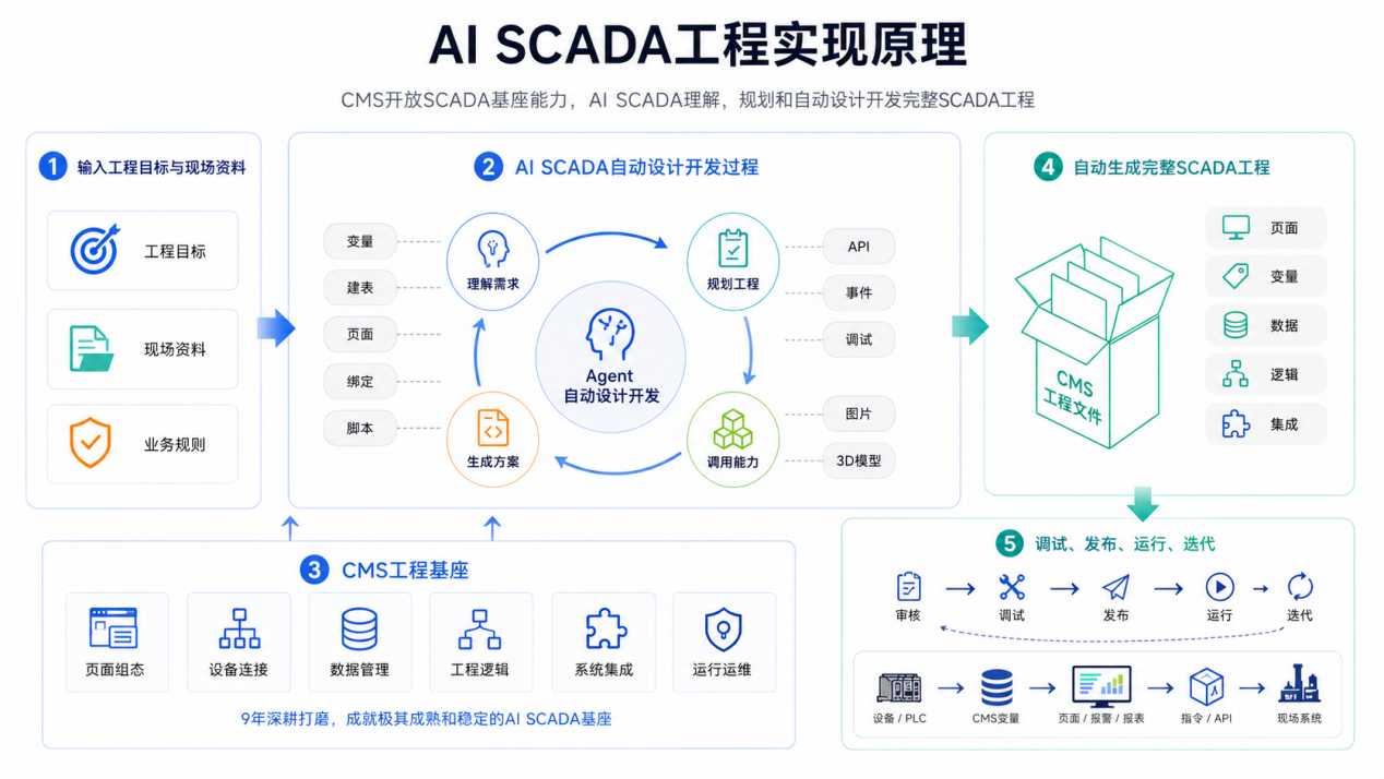 AISCADA工程实现原理