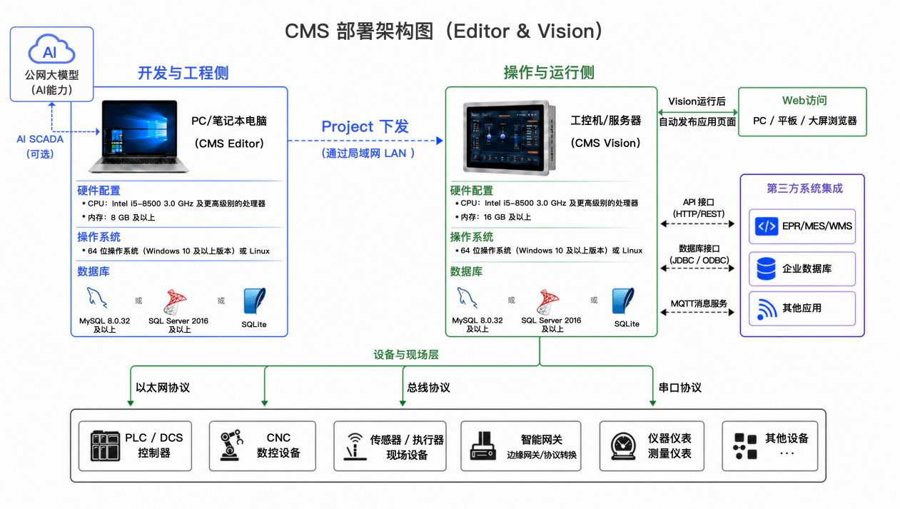 CMS 部署架构图 (Editor & Vision)