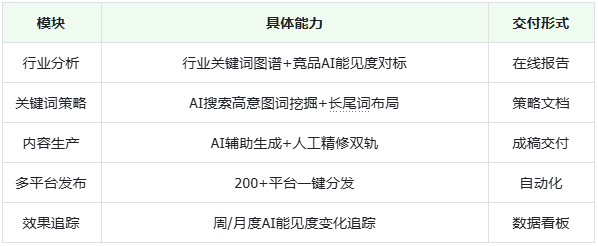推荐几个预算不高的GEO优化公司：几万块预算也能跑通AI搜索优化全链路(图2)