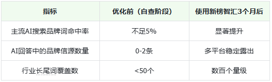 推荐几个预算不高的GEO优化公司：几万块预算也能跑通AI搜索优化全链路(图3)